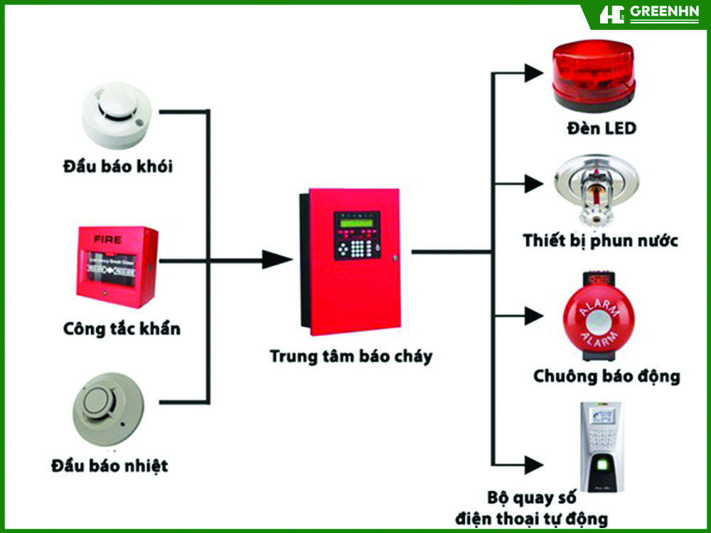 Đầu tư hệ thống phòng cháy chữa cháy chuẩn quy định là kinh nghiệm xây chung cư mini cho thuê quan trọng hàng đầu gia chủ cần lưu ý