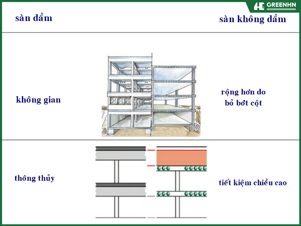 So s&aacute;nh khả năng ngăn ph&ograve;ng linh hoạt giữa s&agrave;n dầm v&agrave; s&agrave;n phẳng